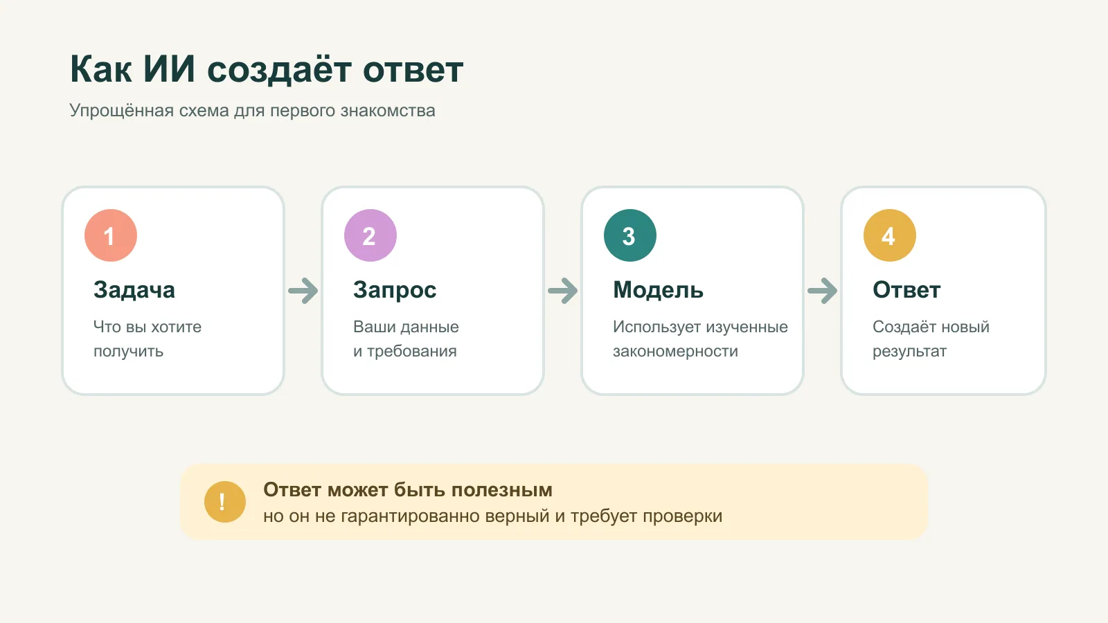 Схема от задачи и запроса до ответа нейросети